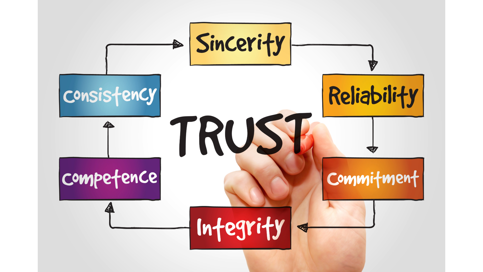 The Foundation of Exceptional Service: Why Trust Matters